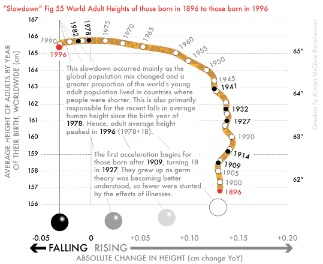 Fig 55-Average height of adults worldwide, born 1896–1996